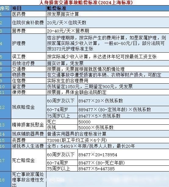 工伤赔偿标准2024最新工伤赔偿标准