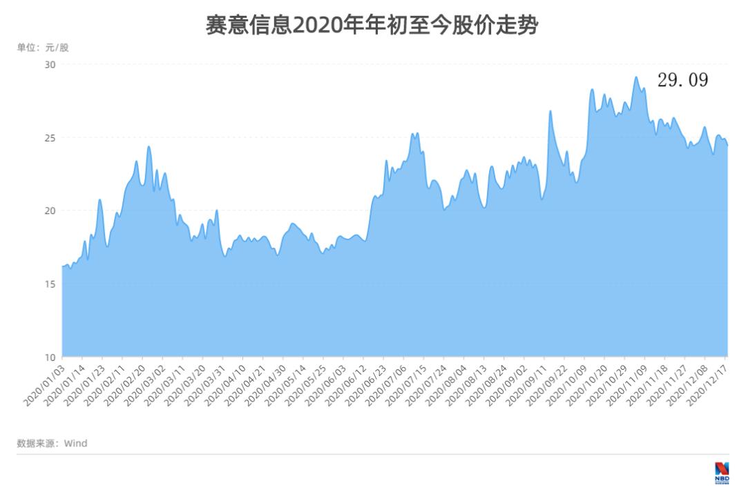 赛意信息股票最新消息