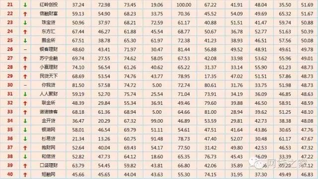 2016年p2p最新100强榜