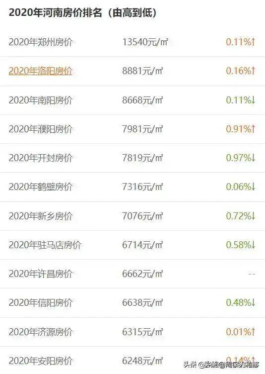 周口房价走势最新消息