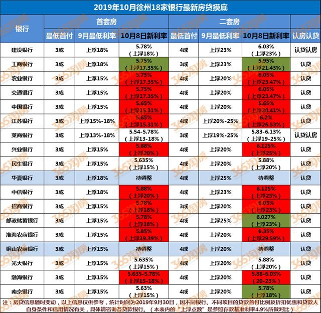 2019房贷利率最新消息