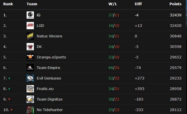 dota2战队最新世界排名