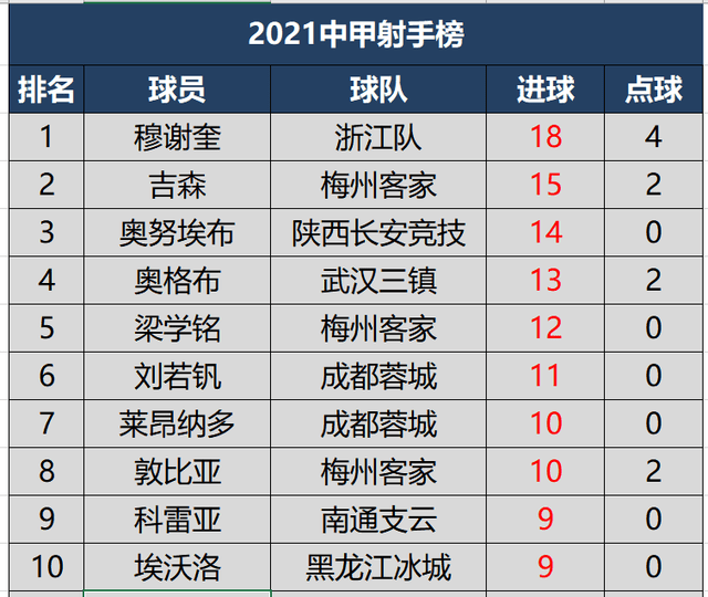 中甲射手榜最新排名