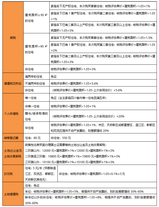 最新二手车交易税费表