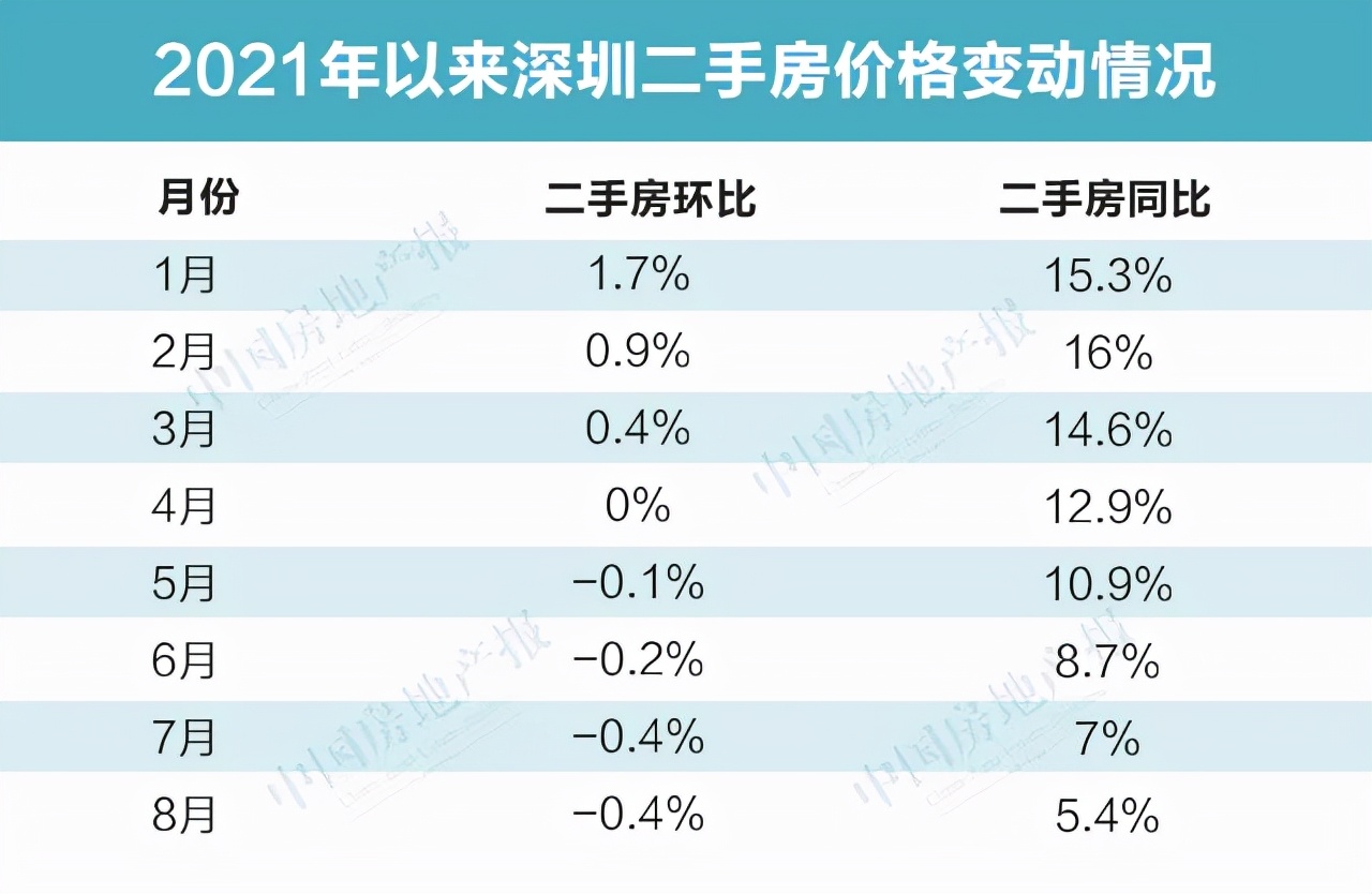 福田区二手房最新房价