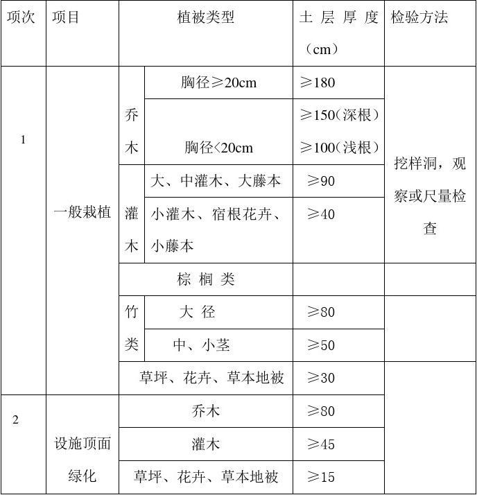 最新园林绿化验收规范