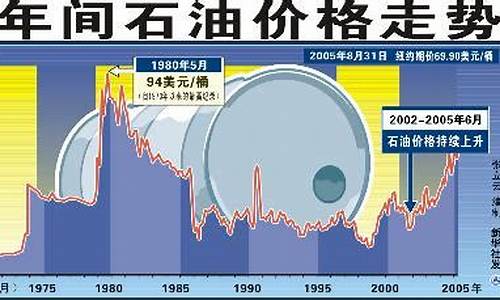 国际原油价格最新走势分析