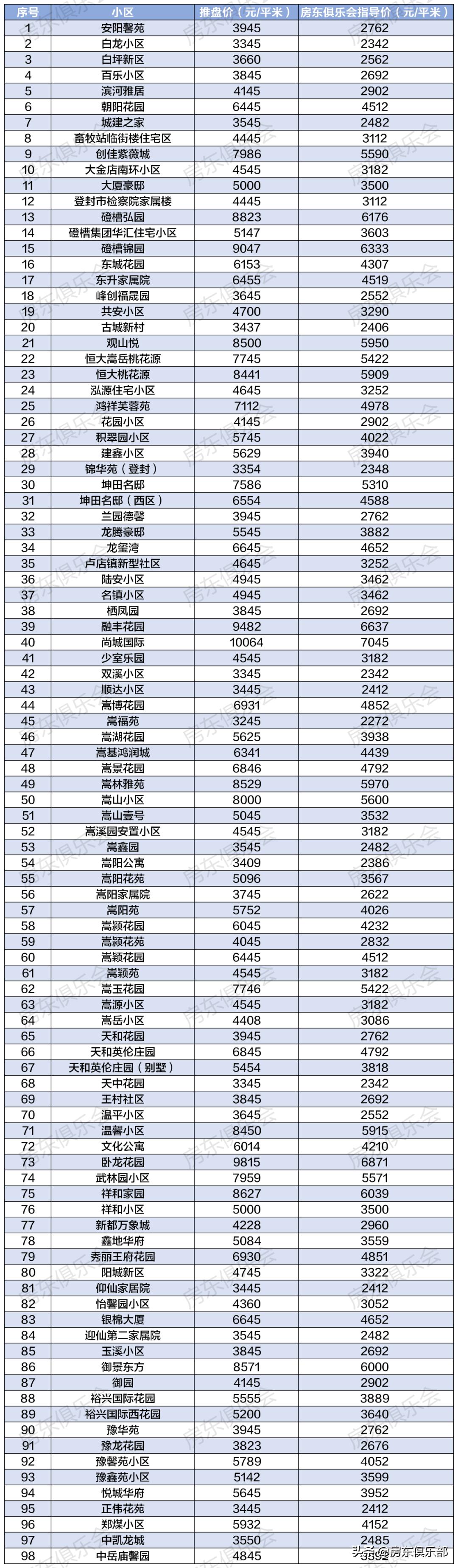 登封市二手房最新信息