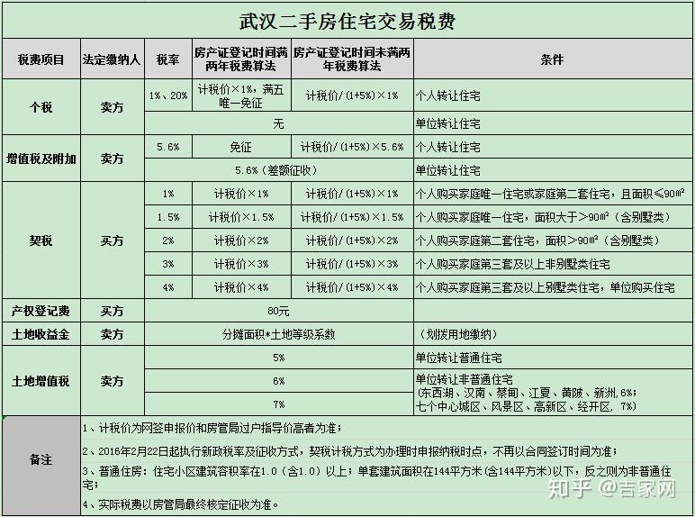 二手房最新交易税费