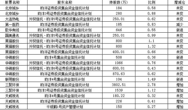 王亚伟最新仓位一览表