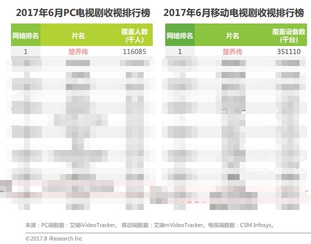 楚乔传的最新收视率微博