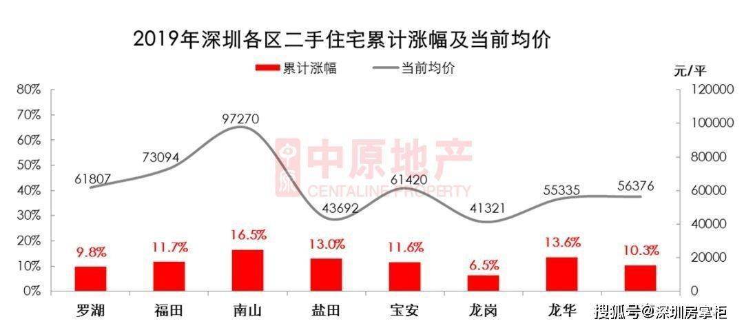 南山二手房最新成交