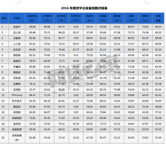 网贷之家p2p最新排名2017