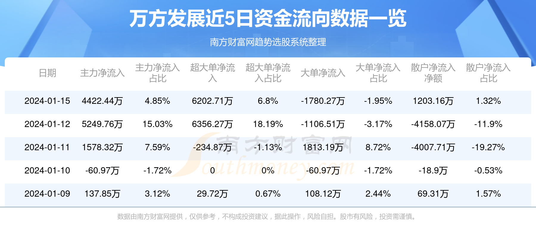 万方发展最新消息1小时