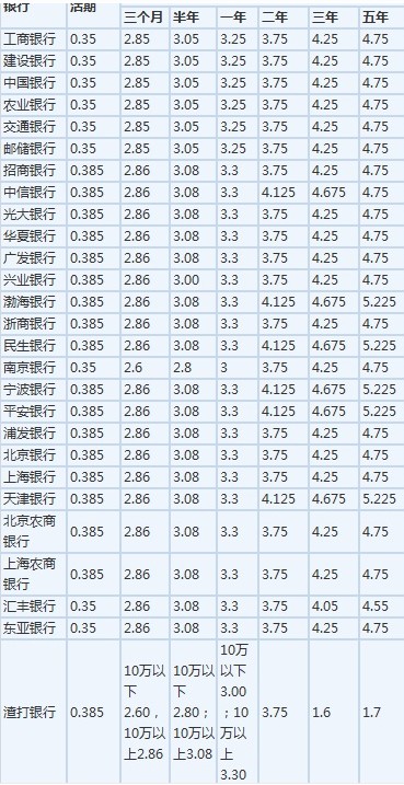 最新各大银行存款利率表一览