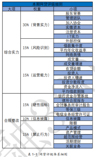 融360p2p网贷评级最新