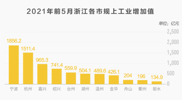 浙江省最新行业有哪些