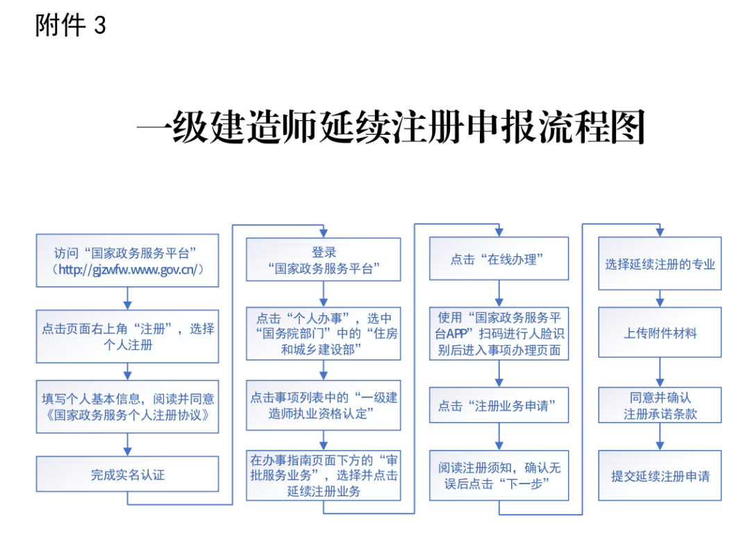 一级建造师延续注册最新规定
