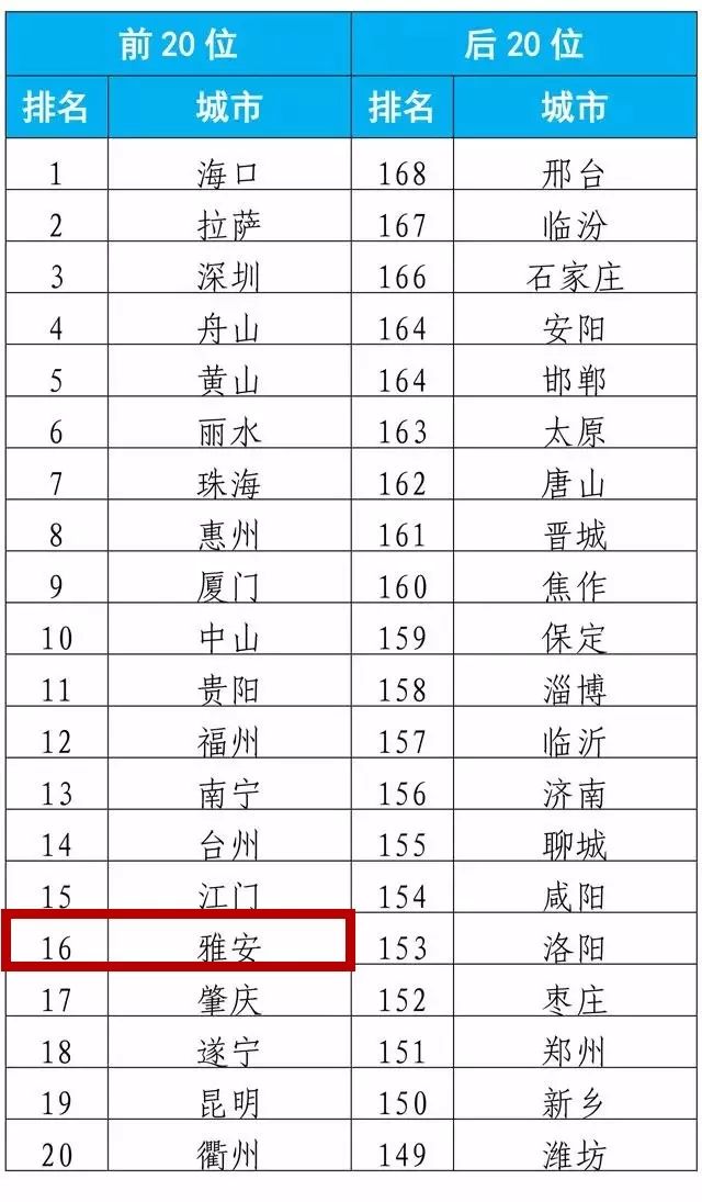 全国空气质量排名前十的城市最新