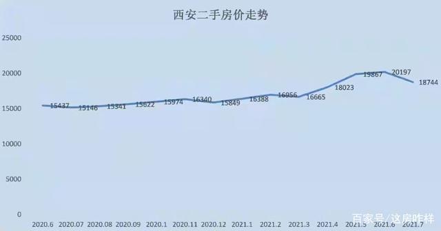 西安二手房价走势最新消息