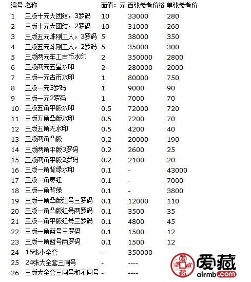 三版人民币最新价格表