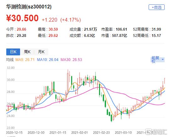 华测检测股票最新消息