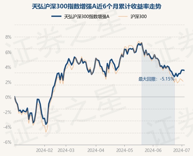 天弘沪深300指数基金最新动态