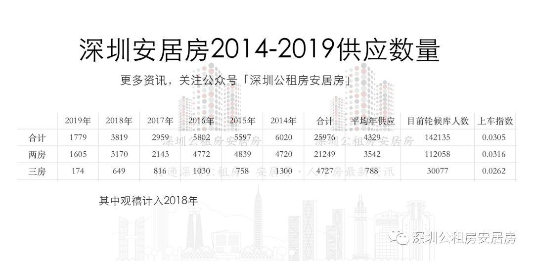 深圳市安居房最新消息