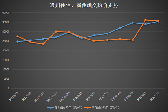 通州二手房价最新消息